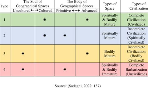 Types of the civilizations on the basis of the view of Geography | Download Scientific Diagram