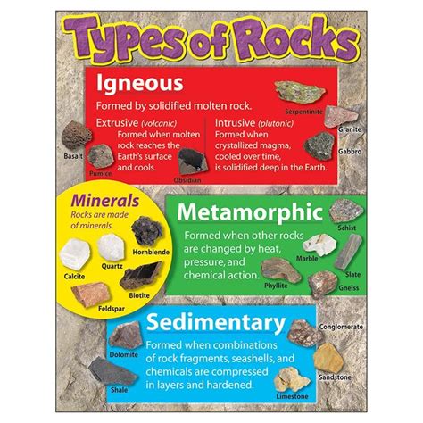 LEARNING CHART TYPES OF ROCKS | Rock science, Science classroom, Earth ...