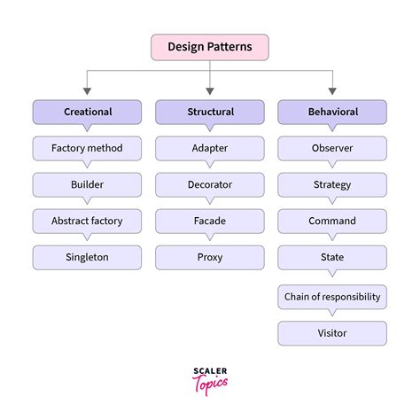 Types of Design Pattern - Scaler Topics