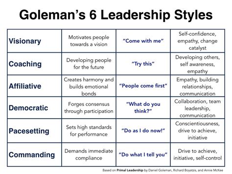 Goleman's 6 leadership styles explained | Business leadership, Leadership, Leadership theories