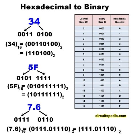 Escepticismo Discrepancia Derretido binary to hex calculator evaluar ...