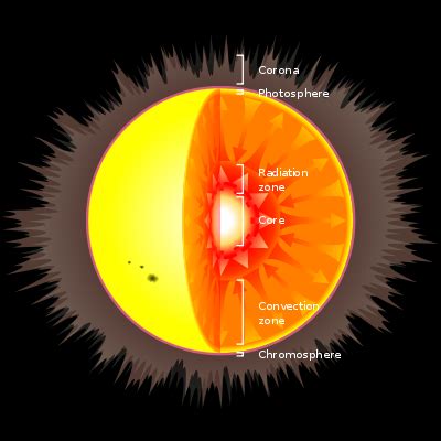 The Sun | Earth Science