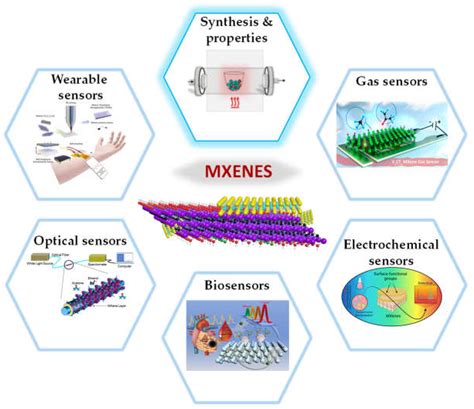 Micromachines | Free Full-Text | Application Prospects of MXenes Materials Modifications for Sensors