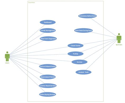 Use-Case Diagram #1 – Overall | EventHive