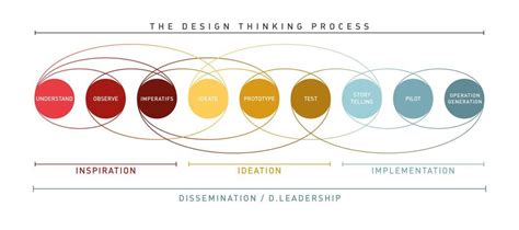 Thinking About Design Thinking | John Maeda’s Blog | Design thinking ...