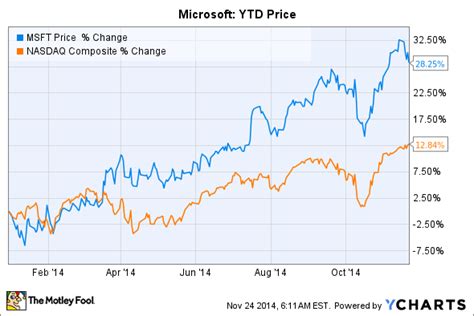 Will Microsoft Stock Head Higher Or Lower In 2015? (MSFT)