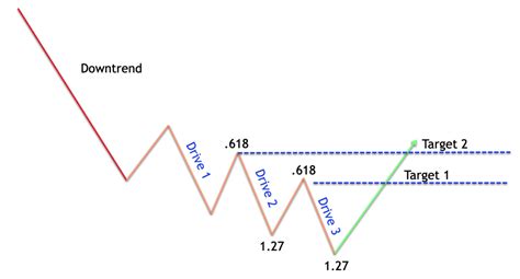 Bullish and Bearish Three Drives Pattern Explained - Forex Training Group