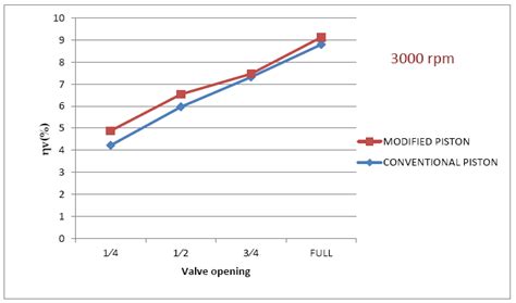 2(c) Comparing the volumetric efficiency of conventional piston and ...