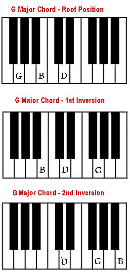 How To Play Af Chord On Piano - Chord Walls