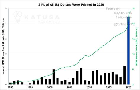 Chart of the day: This year’s spike in the US money supply has been unprecedented. 21% of all US ...