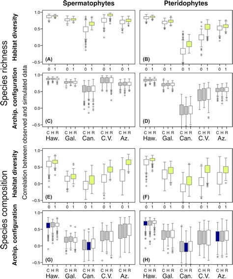 (A, B, E, F) Effects of habitat diversity on spermatophyte (A, E) and... | Download Scientific ...