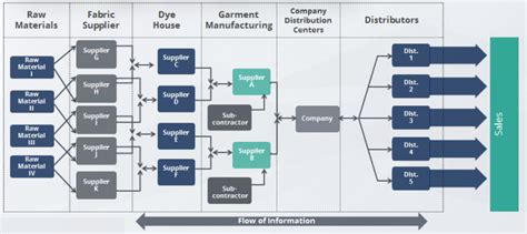 Implementing Supply Chain Mapping into your Business – here is why and how you should do it ...