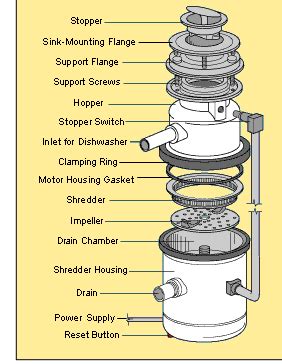 Insinkerator Badger 5 Parts Diagram