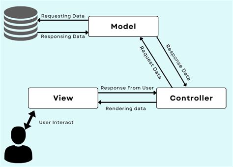 Introduction to Laravel and MVC Framework - GeeksforGeeks