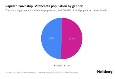 Rapidan Township, Minnesota Population by Gender - 2023 Rapidan Township, Minnesota Gender ...
