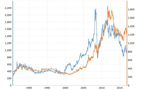 Platinum v/s Gold - Historical Price Comparison Chart | Gold and silver prices, Gold cost, Today ...