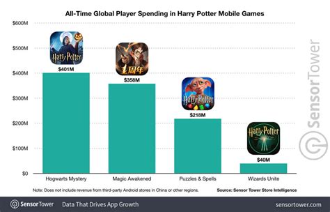 Harry Potter Mobile Games Magic Up $1 Billion in Global Player Spending