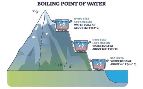 Boiling Water at Higher Altitude: What You Need to Know - My Open Country