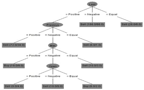 Decision Tree for the MECE | Download Scientific Diagram