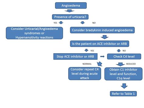 Hereditary Angioedema