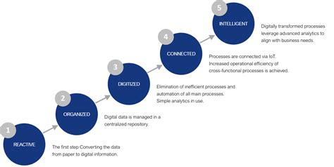 Digital Transformation Stages