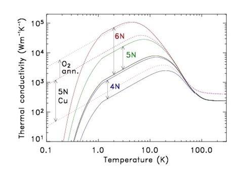 Aluminium thermal conductivity at cryogenic temperatures