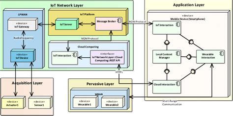 IoT-Aware software architecture implementation platform (INL). The IoT... | Download Scientific ...