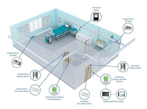 Patient Isolation Room | Controls Direct