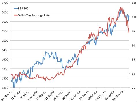 Correlation Between US Stocks And Yen - Business Insider