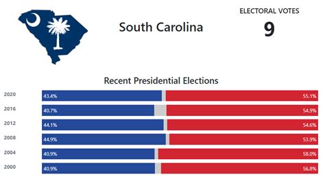 South Carolina Presidential Election Voting History - 270toWin