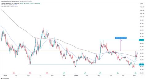 Crispr Therapeutics (CRSP) stock price is on the cusp of a 25% pop