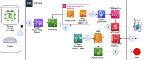 Ai System Architecture