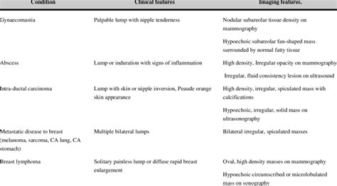 Causes of unilateral gynecomastia | Download Table