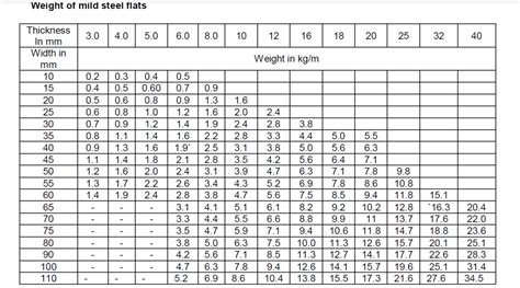 Mild Steel Chart: A Visual Reference of Charts | Chart Master