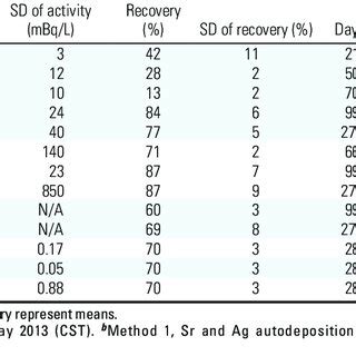 (PDF) Understanding the Radioactive Ingrowth and Decay of Naturally Occurring Radioactive ...