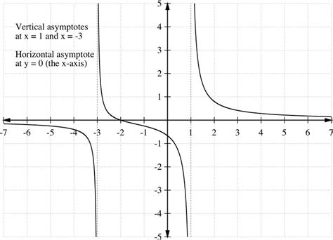 Rational Functions | CK-12 Foundation