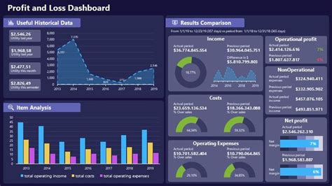 P&L PowerPoint Dashboard Presentation Template | Dashboard template, Presentation templates ...