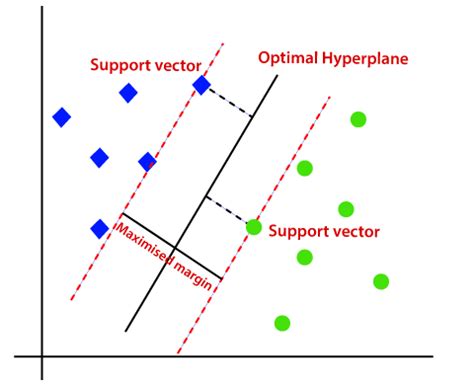 GitHub - AnnepuHyndhavi/SVM: Support Vector Machine for classification