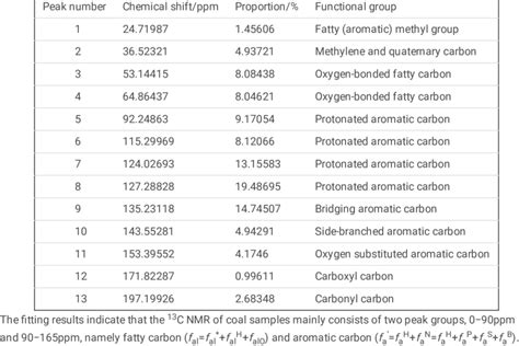 Parameters of 13 C NMR peak splitting spectrum of coking coal ...