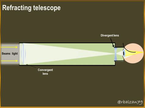 Analysis of the image generated in the optical system of a refracting telescope (convergent ...