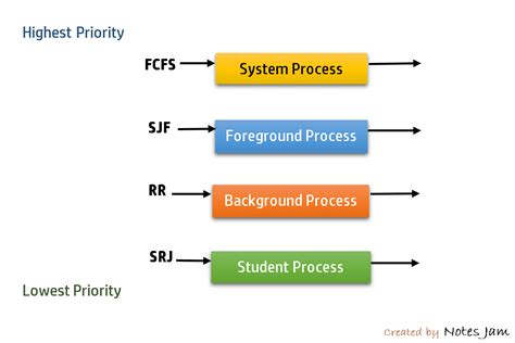 Scheduling Algorithms in Operating System