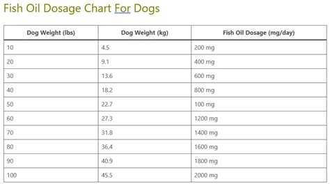 Fish Oil Dosage For Dogs: Ideal Dosage Chart By Weight