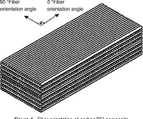 [PDF] Carbon-Fiber-Reinforced Polymer Matrix Composites Effect of Fiber Orientation on Scratch ...