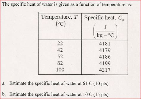 Solved The specific heat of water is given as a function of | Chegg.com