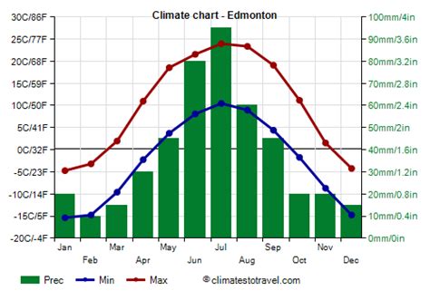 Edmonton climate: weather by month, temperature, rain - Climates to Travel