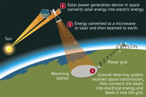 China reveals plans to build a space based solar power plant by 2025 ...