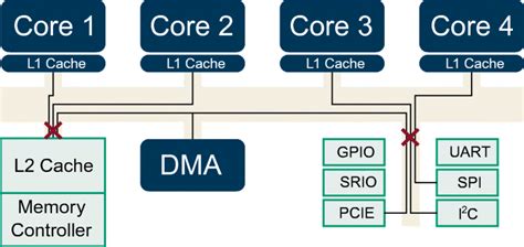 The structure of an exemplary multi-core processor architecture: tasks ...