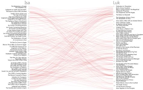 Bible Cross References Visualization