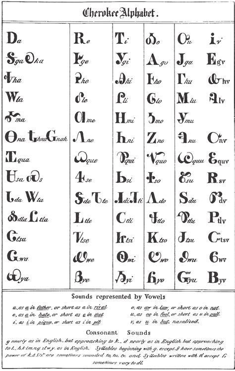 Samuel A. Worcester's arrangement of the Cherokee syllabary. Mooney 1900 | Download Scientific ...