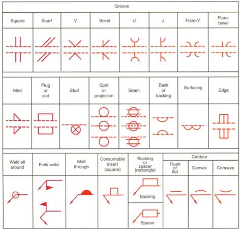 Terms Used With Welding Symbols | Welding table, Welding projects, Welding